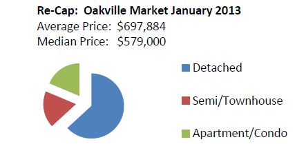 oakville home prices 2013